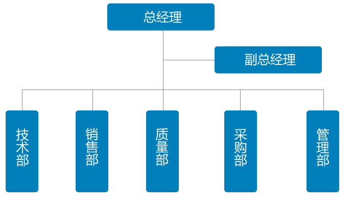 组织机构